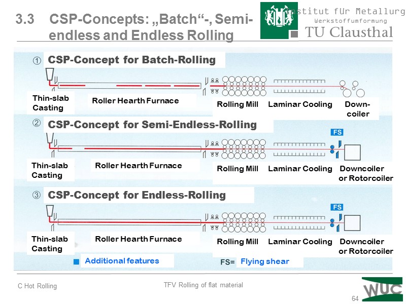 64 3.3    CSP-Concepts: „Batch“-, Semi-      